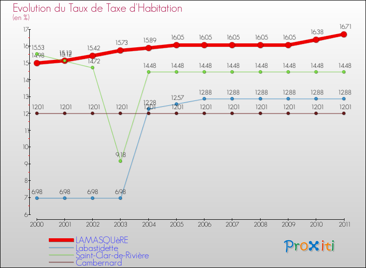 Evolution du taux de la taxe d'habitation pour LAMASQUèRE et les communes proches Comparaison des taux de la taxe d'habitation pour LAMASQUèRE et les communes voisines