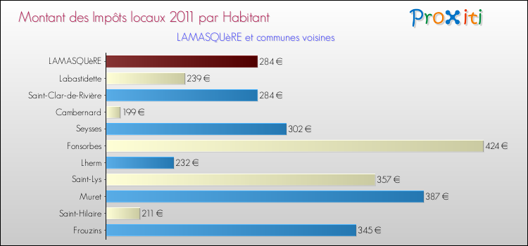 Montant des impôts locaux par Habitant pour LAMASQUèRE et les communes proches Comparaison des impôts locaux par habitant pour LAMASQUèRE et les communes voisines