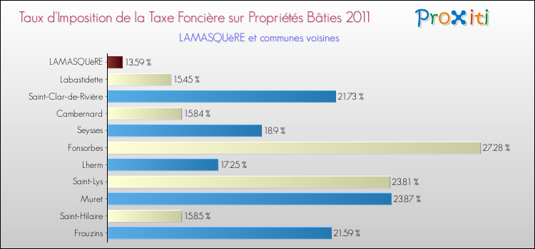 Taux d'imposition de la taxe foncière sur le bati 2011 pour LAMASQUèRE et les communes proches Comparaison des taux d'imposition de la taxe foncière sur le bati 2011 pour LAMASQUèRE et les communes voisines