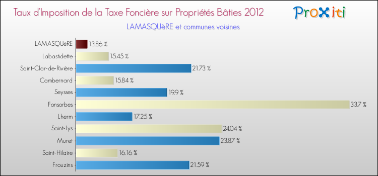 Taux d'imposition de la taxe foncière sur le bati 2012 pour LAMASQUèRE et les communes proches Comparaison des taux d'imposition de la taxe foncière sur le bati 2012 pour LAMASQUèRE et les communes voisines