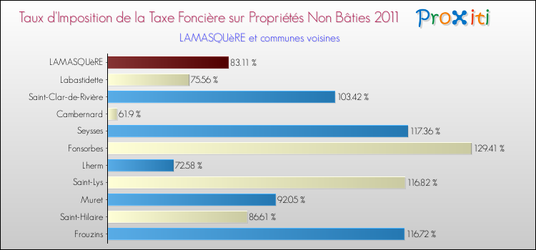 Taux d'imposition de la taxe foncière sur les immeubles et terrains non batis 2011 pour LAMASQUèRE et les communes proches Comparaison des taux d'imposition de la taxe foncière sur les immeubles et terrains non batis 2011 pour LAMASQUèRE et les communes voisines