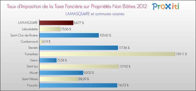 Taux d'imposition de la taxe foncière sur les immeubles et terrains non batis 2012 pour LAMASQUèRE et les communes proches Comparaison des taux d'imposition de la taxe foncière sur les immeubles et terrains non batis 2012 pour LAMASQUèRE et les communes voisines