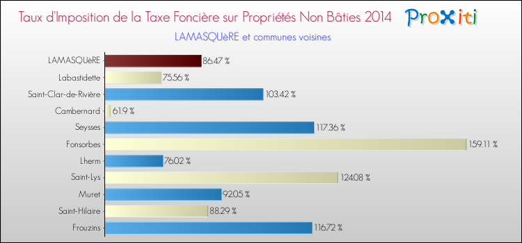 Taux d'imposition de la taxe foncière sur les immeubles et terrains non batis 2014 pour LAMASQUèRE et les communes proches Comparaison des taux d'imposition de la taxe foncière sur les immeubles et terrains non batis 2014 pour LAMASQUèRE et les communes voisines