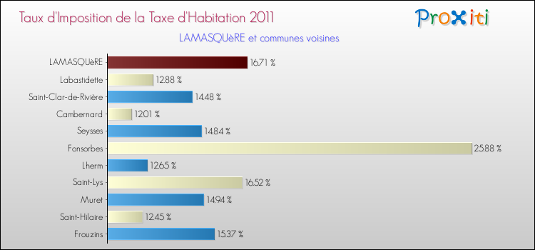 Taux d'imposition de la taxe d'habitation 2011 pour LAMASQUèRE et les communes proches Comparaison des taux d'imposition de la taxe d'habitation 2011 pour LAMASQUèRE et les communes voisines
