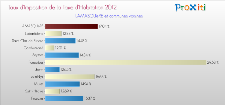 Taux d'imposition de la taxe d'habitation 2012 pour LAMASQUèRE et les communes proches Comparaison des taux d'imposition de la taxe d'habitation 2012 pour LAMASQUèRE et les communes voisines
