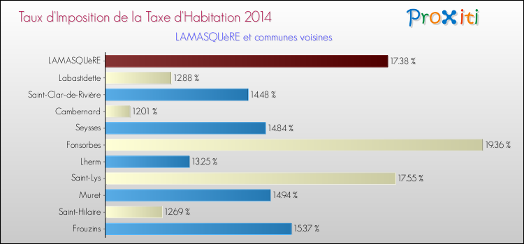 Taux d'imposition de la taxe d'habitation 2014 pour LAMASQUèRE et les communes proches Comparaison des taux d'imposition de la taxe d'habitation 2014 pour LAMASQUèRE et les communes voisines