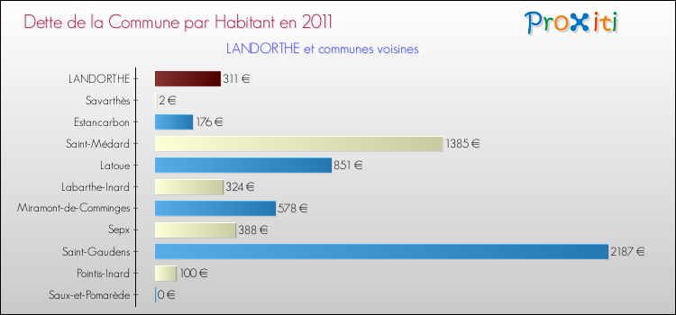 Dette par habitant de la commune en 2011 pour LANDORTHE et les communes proches Comparaison de la dette par habitant de la commune en 2011 pour LANDORTHE et les communes voisines