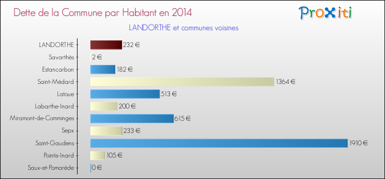Dette par habitant de la commune en 2014 pour LANDORTHE et les communes proches Comparaison de la dette par habitant de la commune en 2014 pour LANDORTHE et les communes voisines