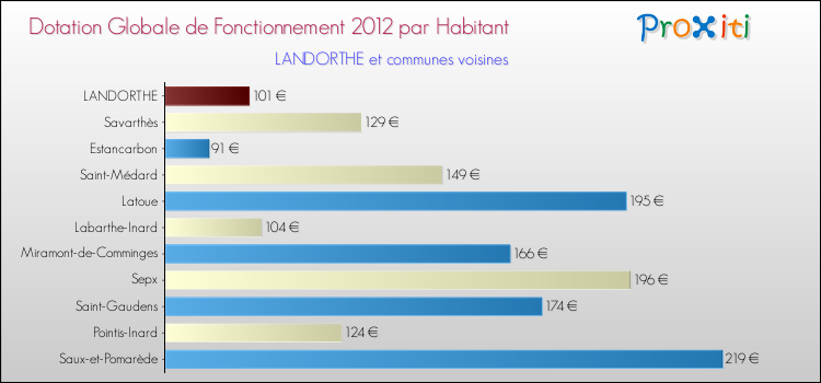 Montant des dotations globales de fonctionnement DGF par Habitant pour LANDORTHE et les communes proches Comparaison des des dotations globales de fonctionnement DGF par habitant pour LANDORTHE et les communes voisines