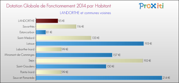 Montant des dotations globales de fonctionnement DGF par Habitant pour LANDORTHE et les communes proches en 2014. Comparaison des des dotations globales de fonctionnement DGF par habitant pour LANDORTHE et les communes voisines en 2014.