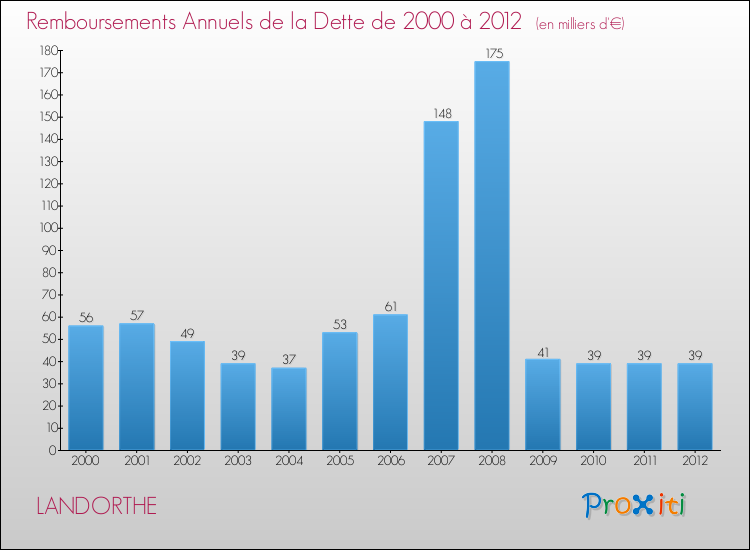 Evolution de l'annuité de la dette pour la commune de LANDORTHE de 2000 à 2012 Annuités de la dette pour LANDORTHE de 2000 à 2012