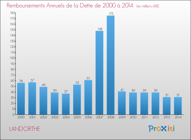Evolution de l'annuité de la dette pour la commune de LANDORTHE de 2000 à 2014 Annuités de la dette pour LANDORTHE de 2000 à 2014