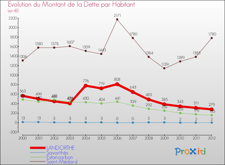 Evolution de la dette par habitant pour la commune de LANDORTHE et les communes proches de 2000 à 2012 Comparaison de la dette par habitant pour LANDORTHE et les communes voisines de 2000 à 2012