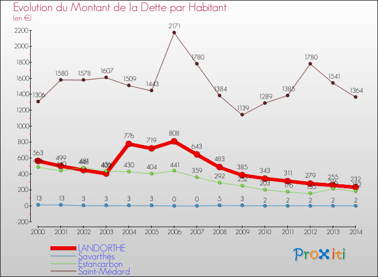 Evolution de la dette par habitant pour la commune de LANDORTHE et les communes proches de 2000 à 2014 Comparaison de la dette par habitant pour LANDORTHE et les communes voisines de 2000 à 2014