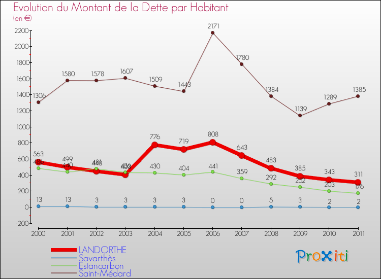 Evolution de la dette par habitant pour la commune de LANDORTHE et les communes proches Comparaison de la dette par habitant pour LANDORTHE et les communes voisines