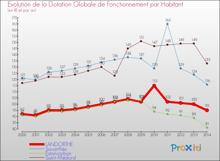 Evolution et montant de la dotation globale de fonctionnement par Habitant pour LANDORTHE et les communes proches de 2000 à 2014. Comparaison des dotations globales de fonctionnement par habitant pour LANDORTHE et les communes voisines de 2000 à 2014.