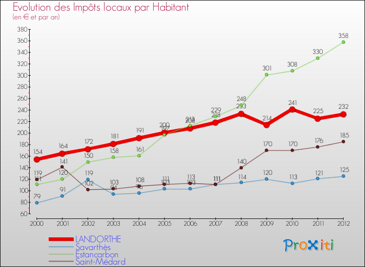 Evolution et montant des impôts locaux par Habitant pour LANDORTHE et les communes proches Comparaison des impôts locaux par habitant pour LANDORTHE et les communes voisines