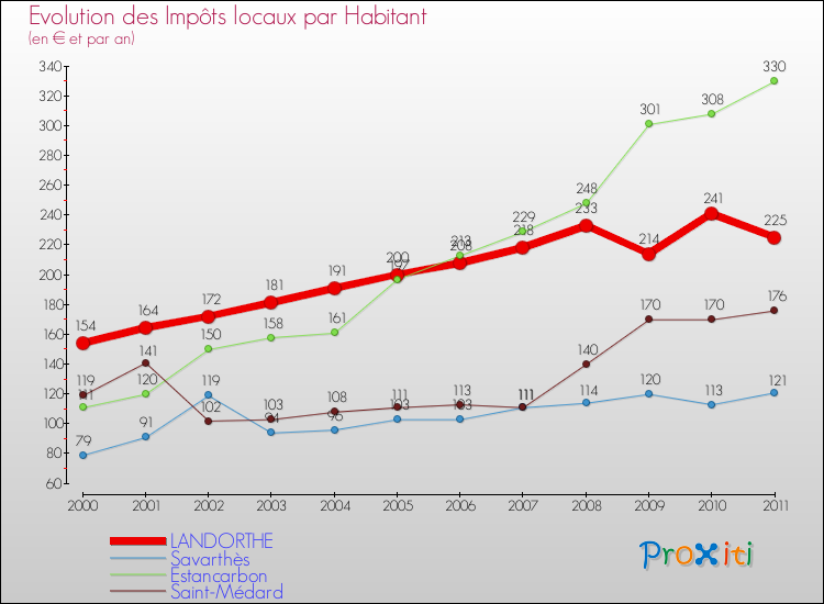 Evolution et montant des impôts locaux par Habitant pour LANDORTHE et les communes proches Comparaison des impôts locaux par habitant pour LANDORTHE et les communes voisines