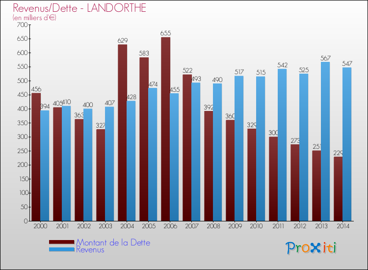 Evolution comparée de la dette et des revenus pour la commune de LANDORTHE de 2000 à 2014 Comparaison de la dette et des revenus pour LANDORTHE de 2000 à 2014