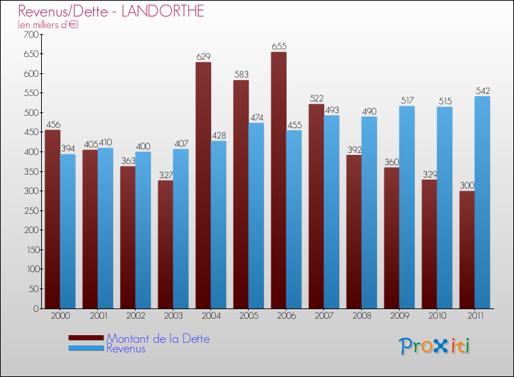 Evolution comparée de la dette et des revenus pour la commune de LANDORTHE de 2000 à 2011 Comparaison de la dette et des revenus pour LANDORTHE de 2000 à 2011