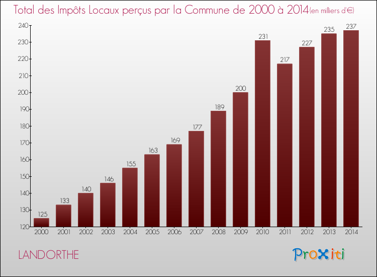 Evolution des Impôts Locaux pour la commune de LANDORTHE de 2000 à 2014 Evolution des Impôts Locaux pour LANDORTHE de 2000 à 2014