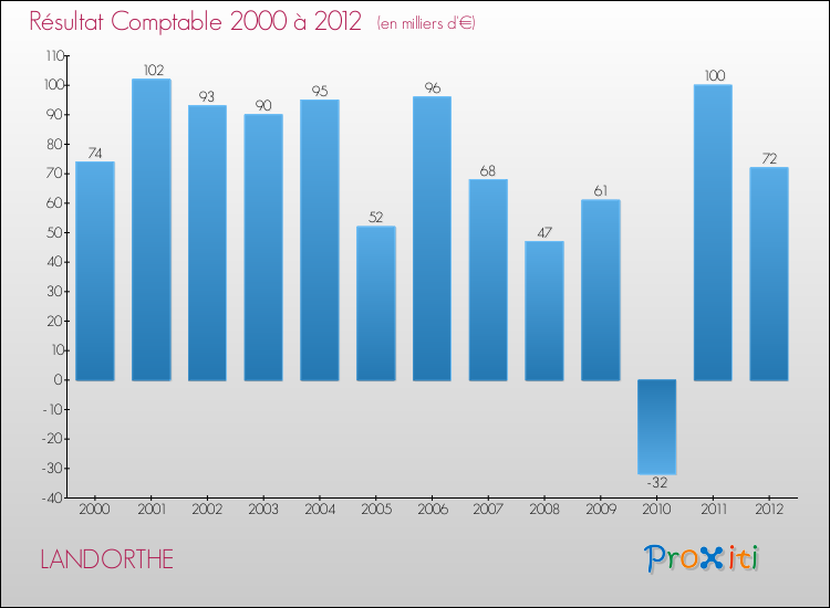 Evolution du résultat comptable pour la commune de LANDORTHE de 2000 à 2012 Evolution du résultat comptable pour LANDORTHE de 2000 à 2012