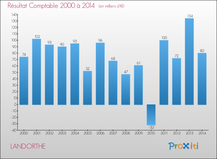 Evolution du résultat comptable pour la commune de LANDORTHE de 2000 à 2014 Evolution du résultat comptable pour LANDORTHE de 2000 à 2014