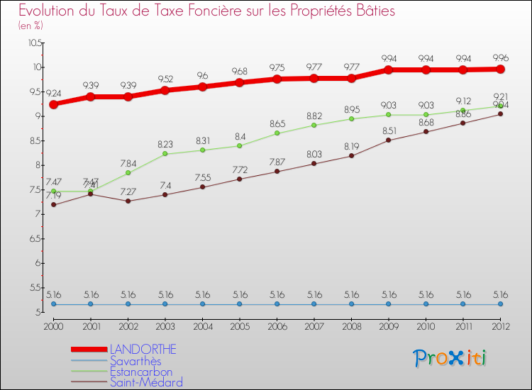 Evolution du taux de la taxe foncière sur le bati pour LANDORTHE et les communes proches de 2000 à 2012 Comparaison des taux de taxe foncière sur le bati pour LANDORTHE et les communes voisines de 2000 à 2012