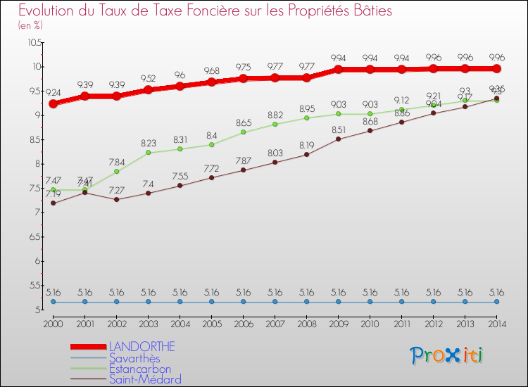Evolution du taux de la taxe foncière sur le bati pour LANDORTHE et les communes proches de 2000 à 2014 Comparaison des taux de taxe foncière sur le bati pour LANDORTHE et les communes voisines de 2000 à 2014