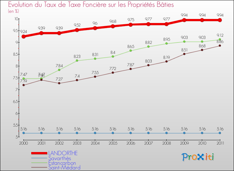 Evolution du taux de la taxe foncière sur le bati pour LANDORTHE et les communes proches Comparaison des taux de taxe foncière sur le bati pour LANDORTHE et les communes voisines