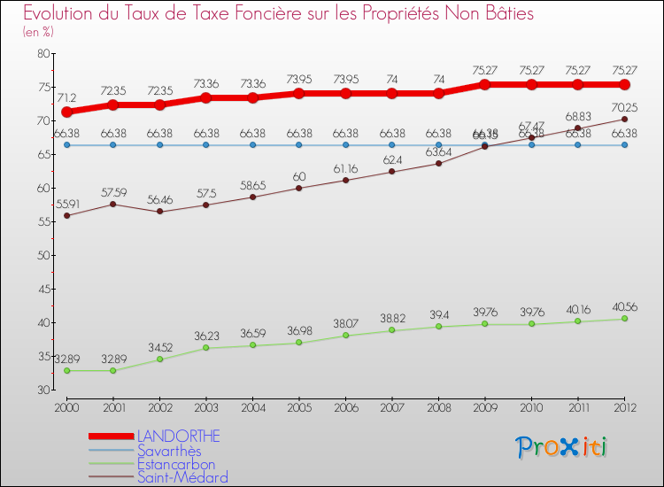 Evolution du taux de la taxe foncière sur les immeubles et terrains non batis pour LANDORTHE et les communes proches de 2000 à 2012 Comparaison des taux de la taxe foncière sur les immeubles et terrains non batis pour LANDORTHE et les communes voisines de 2000 à 2012