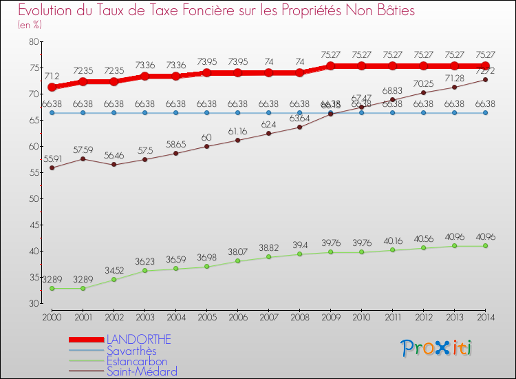 Evolution du taux de la taxe foncière sur les immeubles et terrains non batis pour LANDORTHE et les communes proches de 2000 à 2014 Comparaison des taux de la taxe foncière sur les immeubles et terrains non batis pour LANDORTHE et les communes voisines de 2000 à 2014