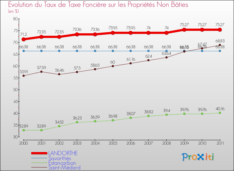 Evolution du taux de la taxe foncière sur les immeubles et terrains non batis pour LANDORTHE et les communes proches Comparaison des taux de la taxe foncière sur les immeubles et terrains non batis pour LANDORTHE et les communes voisines