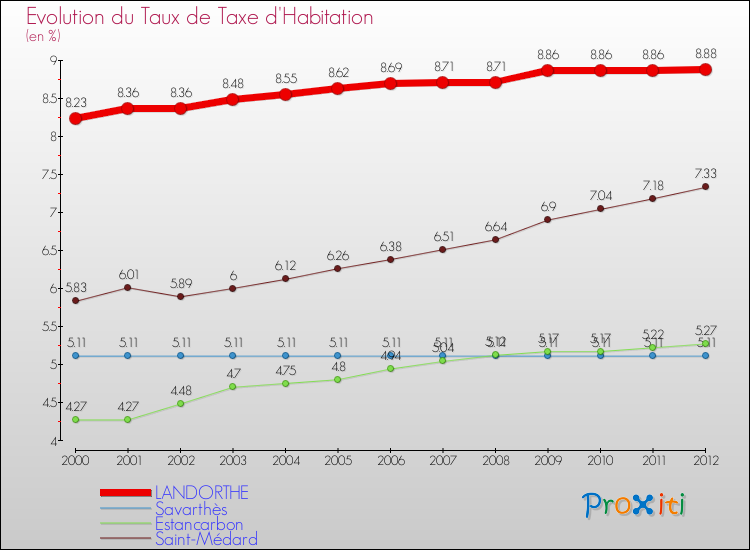Evolution du taux de la taxe d'habitation pour LANDORTHE et les communes proches Comparaison des taux de la taxe d'habitation pour LANDORTHE et les communes voisines