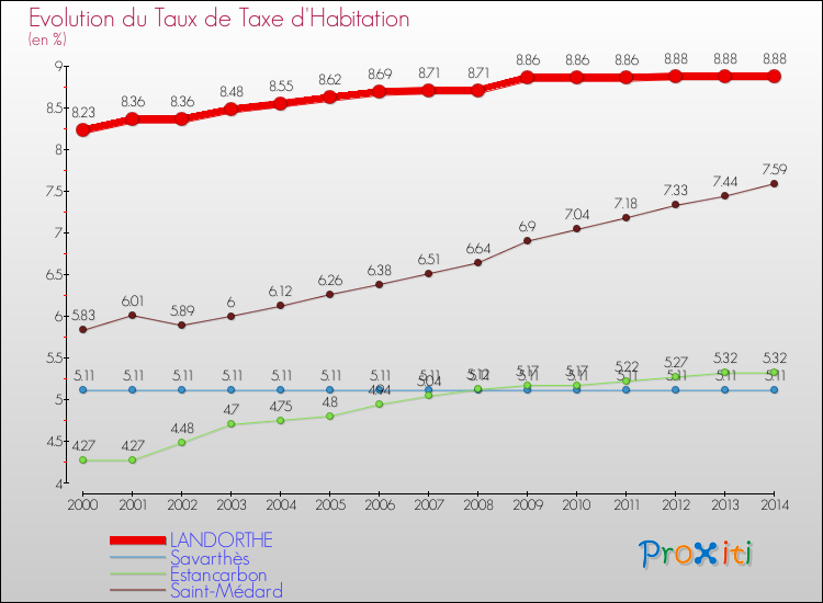 Evolution du taux de la taxe d'habitation pour LANDORTHE et les communes proches de 2000 à 2014 Comparaison des taux de la taxe d'habitation pour LANDORTHE et les communes voisines de 2000 à 2014