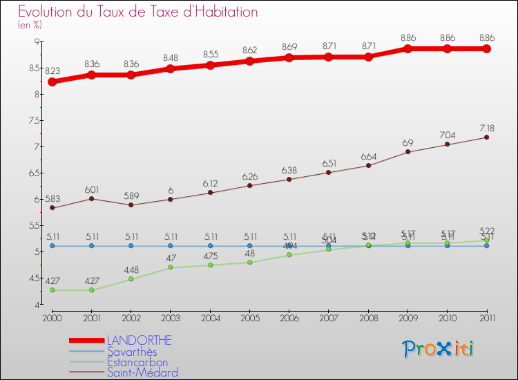Evolution du taux de la taxe d'habitation pour LANDORTHE et les communes proches Comparaison des taux de la taxe d'habitation pour LANDORTHE et les communes voisines