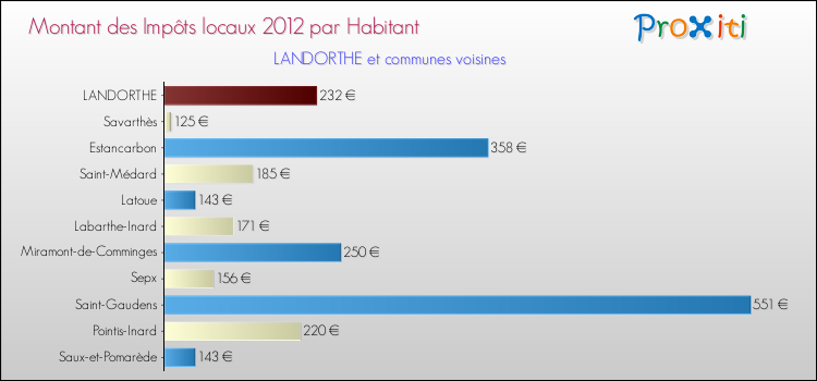 Montant des impôts locaux par Habitant pour LANDORTHE et les communes proches Comparaison des impôts locaux par habitant pour LANDORTHE et les communes voisines