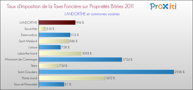 Taux d'imposition de la taxe foncière sur le bati 2011 pour LANDORTHE et les communes proches Comparaison des taux d'imposition de la taxe foncière sur le bati 2011 pour LANDORTHE et les communes voisines