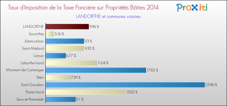 Taux d'imposition de la taxe foncière sur le bati 2014 pour LANDORTHE et les communes proches Comparaison des taux d'imposition de la taxe foncière sur le bati 2014 pour LANDORTHE et les communes voisines