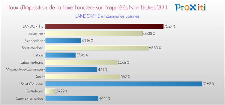 Taux d'imposition de la taxe foncière sur les immeubles et terrains non batis 2011 pour LANDORTHE et les communes proches Comparaison des taux d'imposition de la taxe foncière sur les immeubles et terrains non batis 2011 pour LANDORTHE et les communes voisines