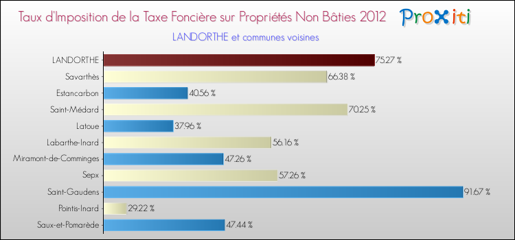 Taux d'imposition de la taxe foncière sur les immeubles et terrains non batis 2012 pour LANDORTHE et les communes proches Comparaison des taux d'imposition de la taxe foncière sur les immeubles et terrains non batis 2012 pour LANDORTHE et les communes voisines