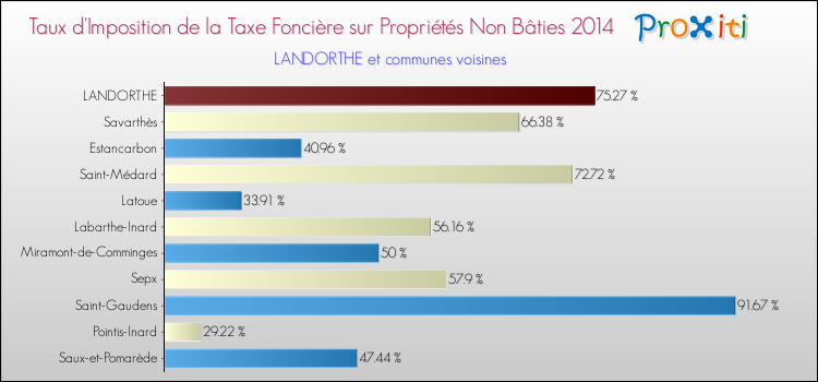 Taux d'imposition de la taxe foncière sur les immeubles et terrains non batis 2014 pour LANDORTHE et les communes proches Comparaison des taux d'imposition de la taxe foncière sur les immeubles et terrains non batis 2014 pour LANDORTHE et les communes voisines