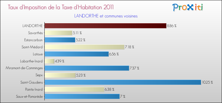 Taux d'imposition de la taxe d'habitation 2011 pour LANDORTHE et les communes proches Comparaison des taux d'imposition de la taxe d'habitation 2011 pour LANDORTHE et les communes voisines