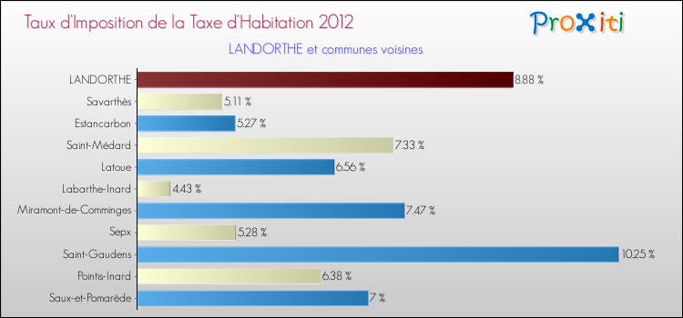 Taux d'imposition de la taxe d'habitation 2012 pour LANDORTHE et les communes proches Comparaison des taux d'imposition de la taxe d'habitation 2012 pour LANDORTHE et les communes voisines