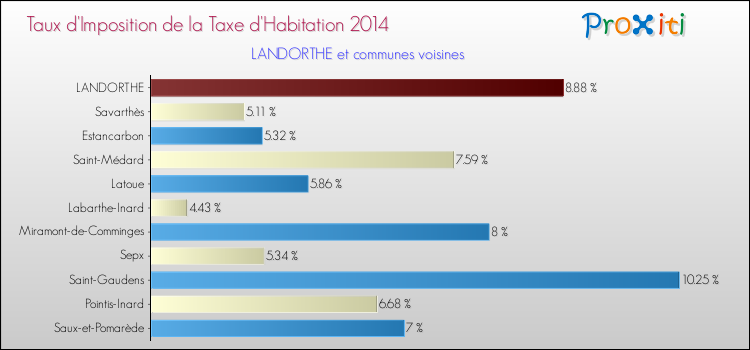 Taux d'imposition de la taxe d'habitation 2014 pour LANDORTHE et les communes proches Comparaison des taux d'imposition de la taxe d'habitation 2014 pour LANDORTHE et les communes voisines