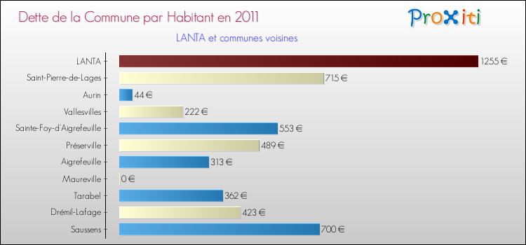 Dette par habitant de la commune en 2011 pour LANTA et les communes proches Comparaison de la dette par habitant de la commune en 2011 pour LANTA et les communes voisines
