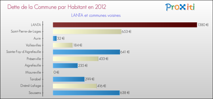 Dette par habitant de la commune en 2012 pour LANTA et les communes proches Comparaison de la dette par habitant de la commune en 2012 pour LANTA et les communes voisines