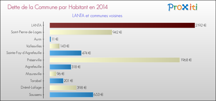Dette par habitant de la commune en 2014 pour LANTA et les communes proches Comparaison de la dette par habitant de la commune en 2014 pour LANTA et les communes voisines