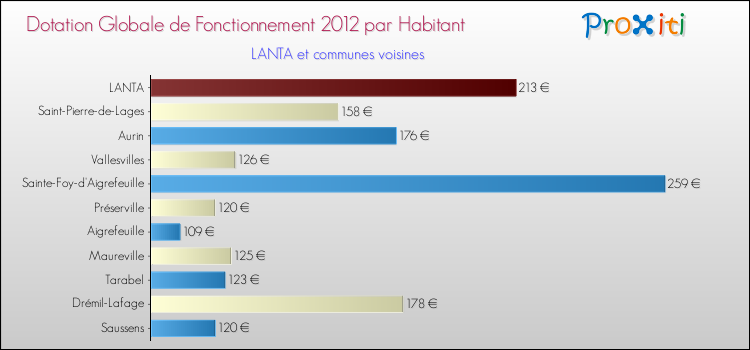 Montant des dotations globales de fonctionnement DGF par Habitant pour LANTA et les communes proches Comparaison des des dotations globales de fonctionnement DGF par habitant pour LANTA et les communes voisines