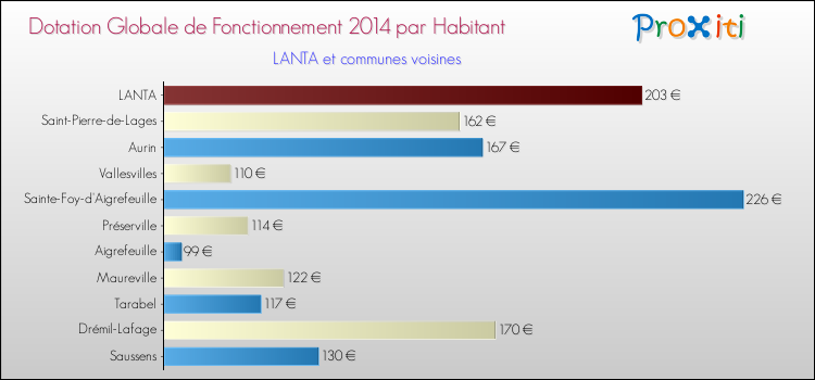 Montant des dotations globales de fonctionnement DGF par Habitant pour LANTA et les communes proches en 2014. Comparaison des des dotations globales de fonctionnement DGF par habitant pour LANTA et les communes voisines en 2014.